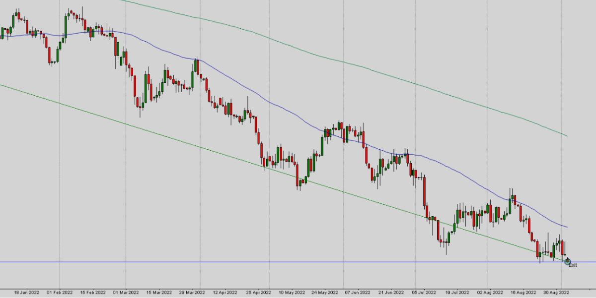 How Long Should I Backtest an Online Day Trading System?
